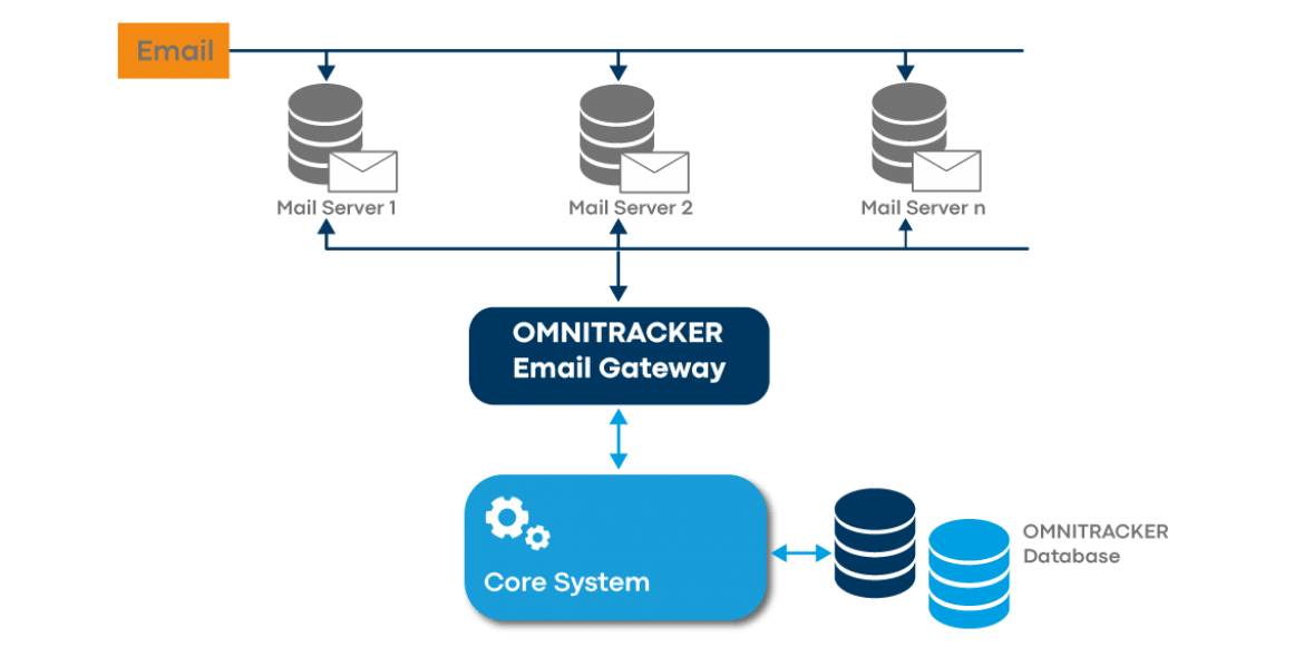 Funktionsweise E mail Gateway OMNITRACKER